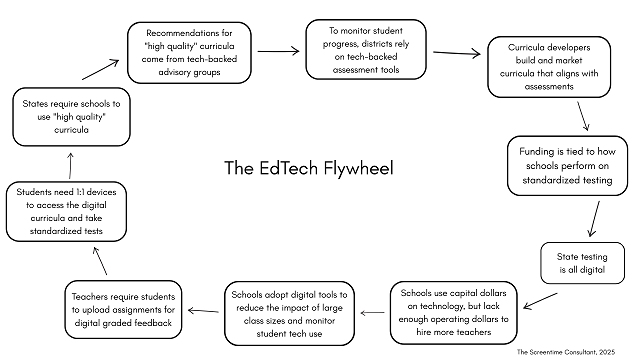 Graphic showing how EdTech became engrained in schools