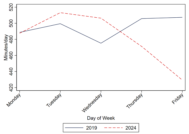Figure shows minutes per day allocated to work for remote jobs in 2019 and 2024