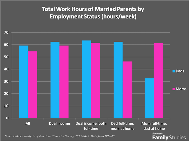 The Myth Of The Lazy Father Institute For Family Studies - in these couples the working spouses work about the same amount whether they re moms or dads but the non working spouses work a lot less if they re dads