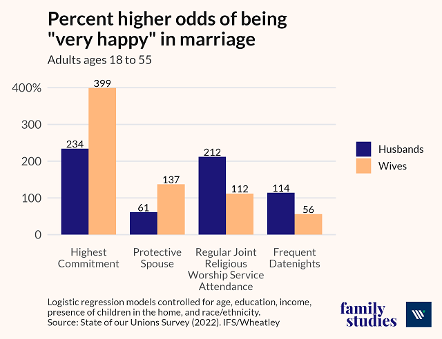 Percent higher odds of being very happy in marriage