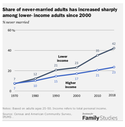 The Share of Never-Married Americans Has Reached a New High Institute for Family Studies