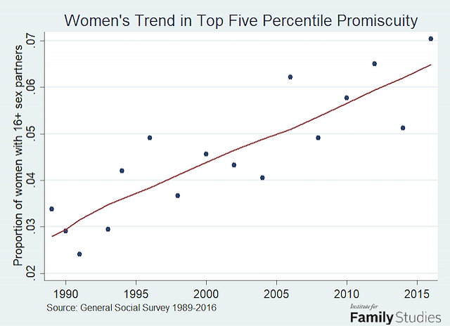 Female Sexual Peak Chart