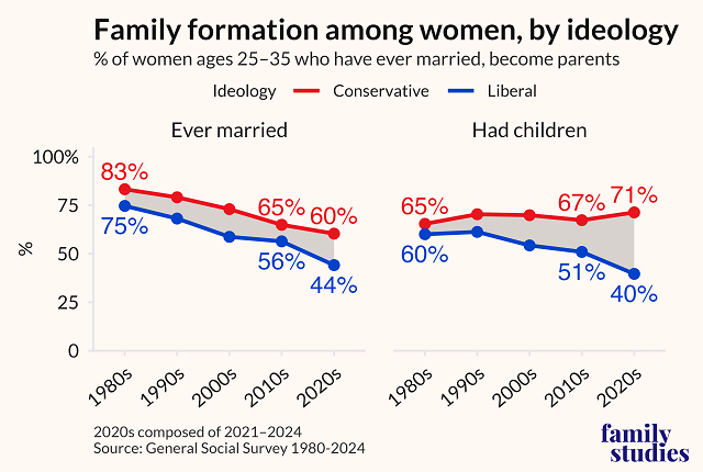 Line graph showing family formation among women, by ideology