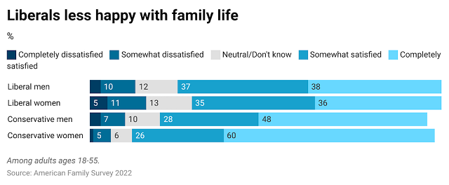 Why Are Liberals Less Happy Than Conservatives Institute For Family 