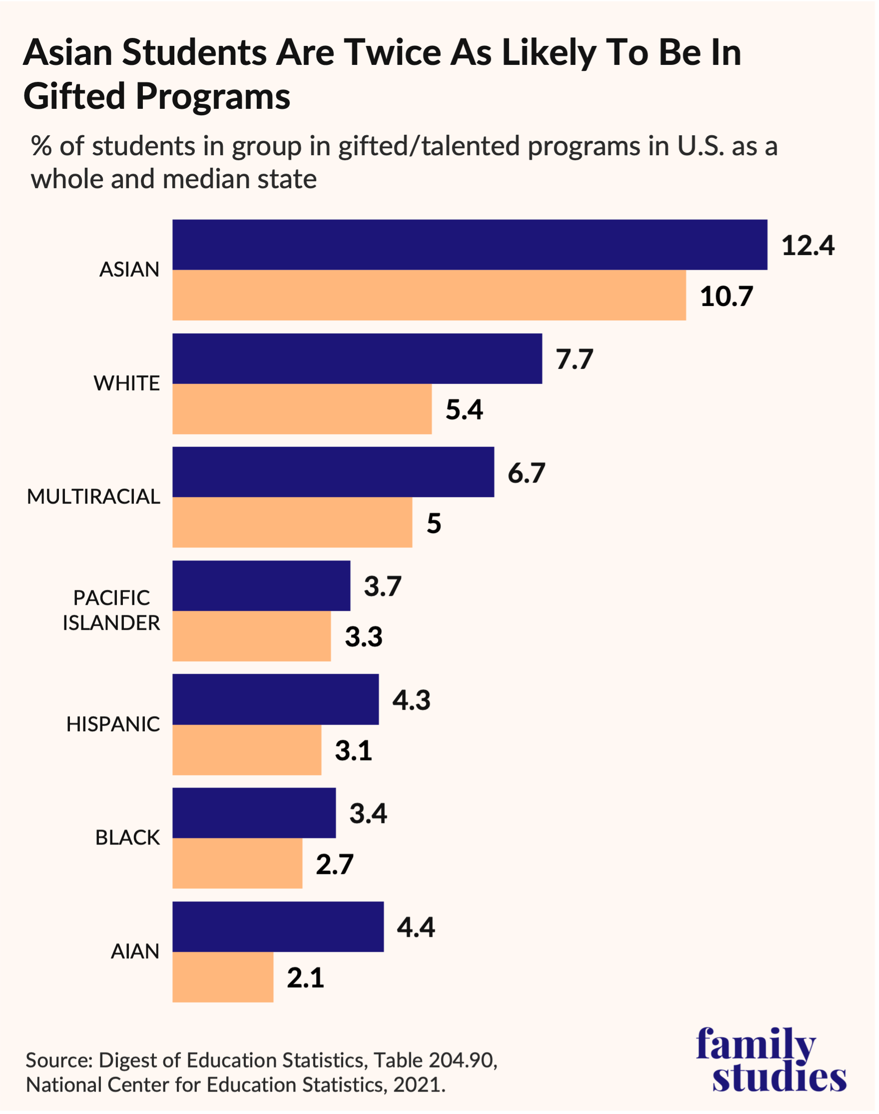 Bar chart showing percentage of Students Enrolled in Gifted and Talented Programs, By Race and Ethnicity