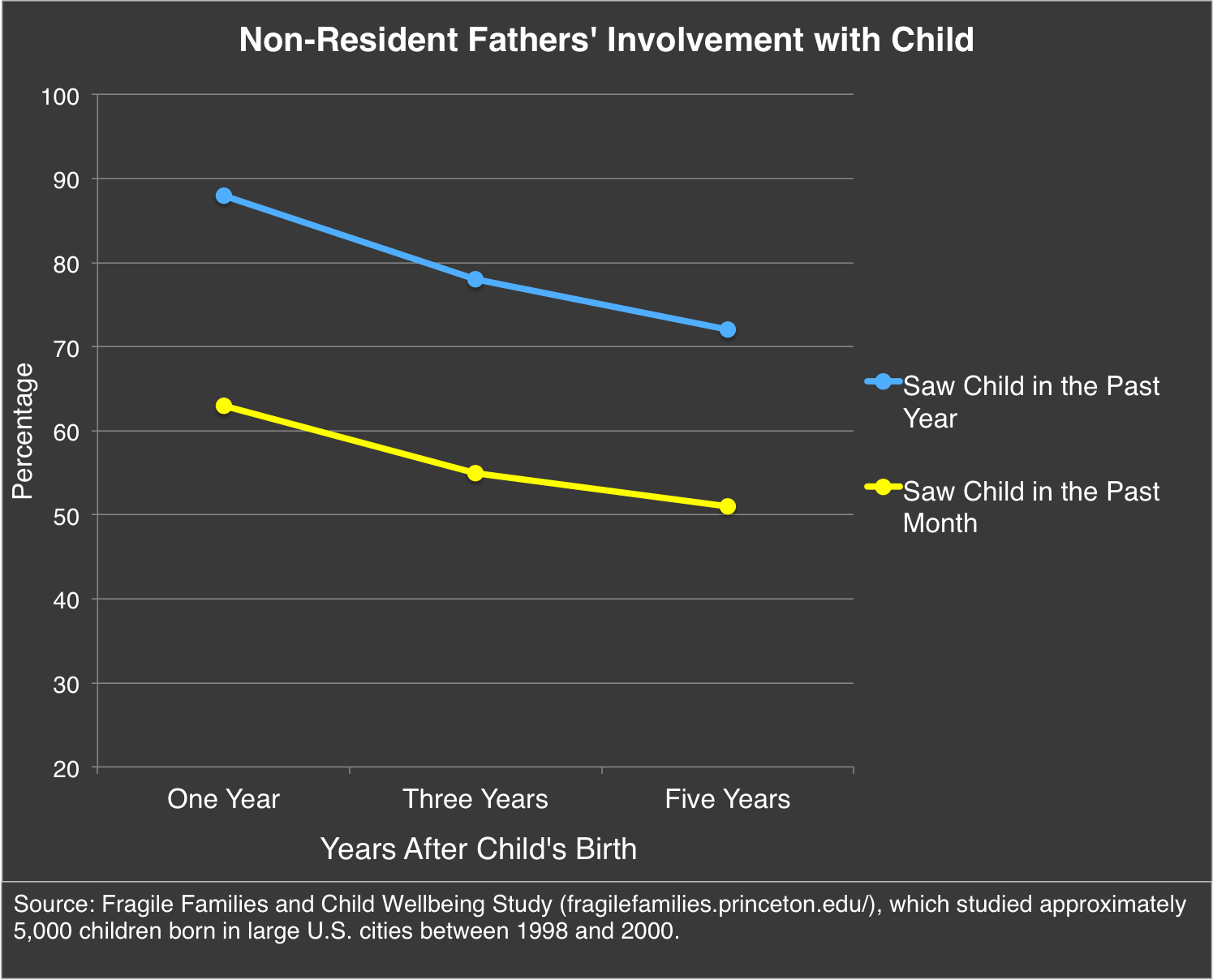 Non-Resident Dads' Involvement