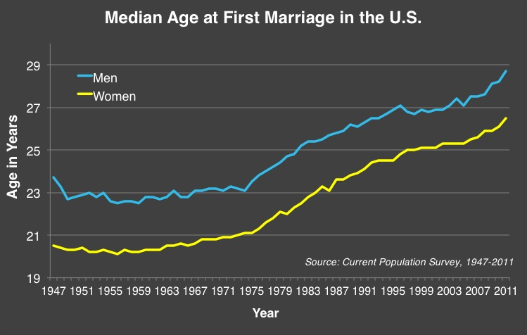 age at marriage