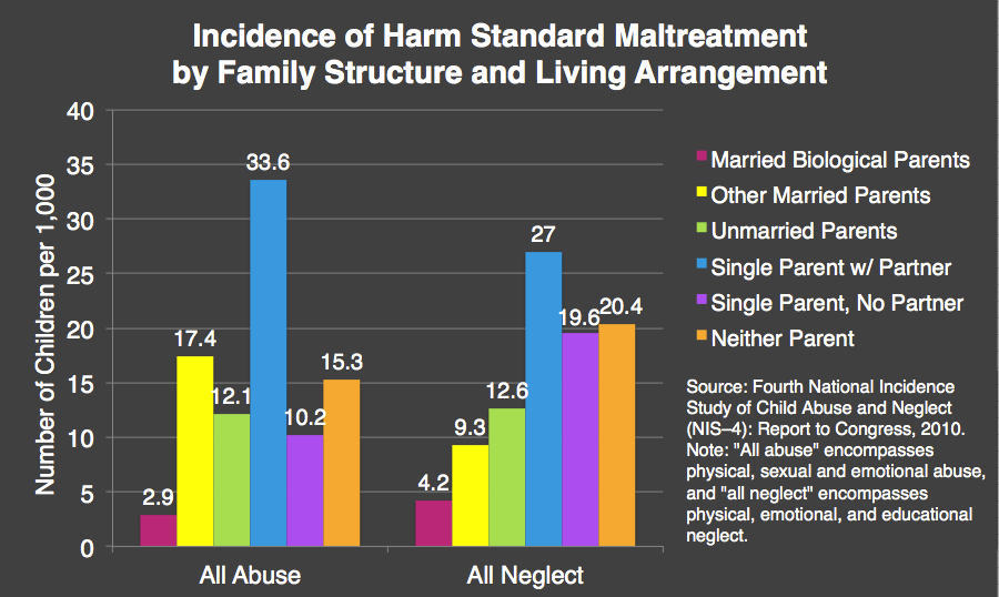 child abuse chart