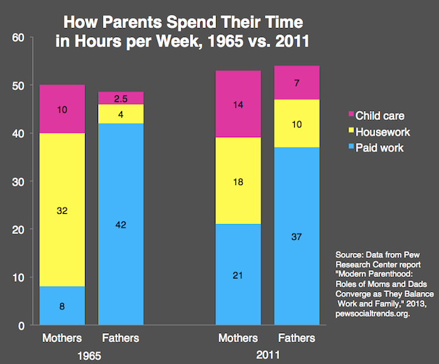 how parents spend time chart