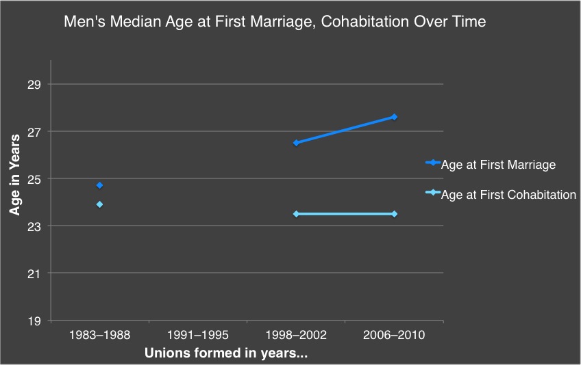 men median age marriage cohabitation