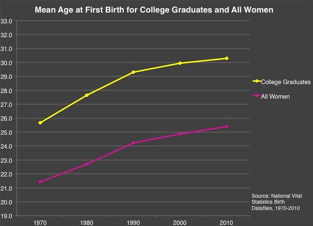 chart of age at birth