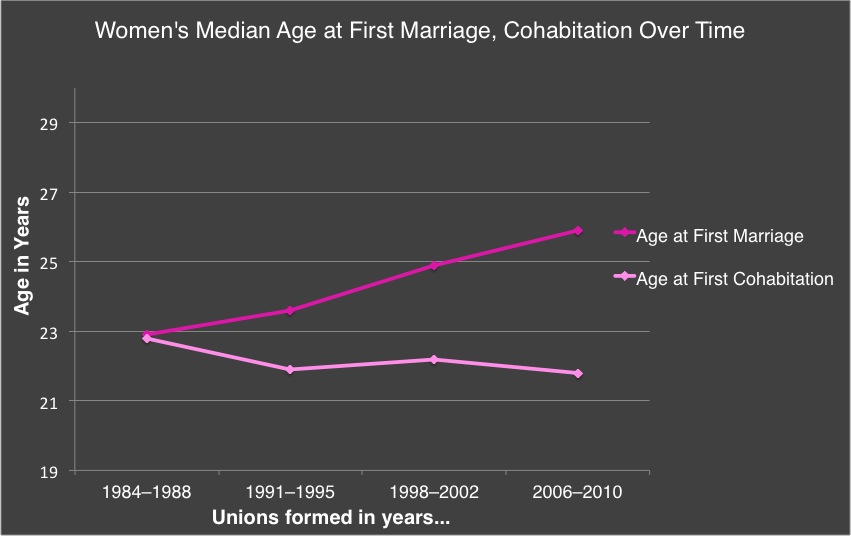 women median age marriage cohabitation