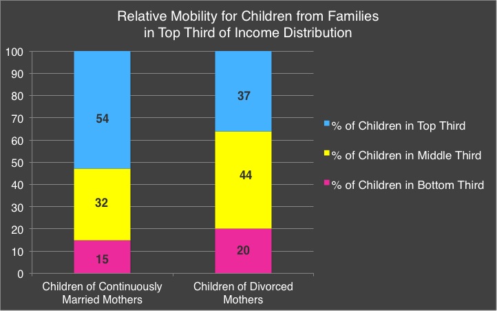 rich kids divorce mobility
