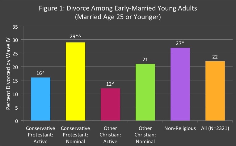 divorce rates by religious group