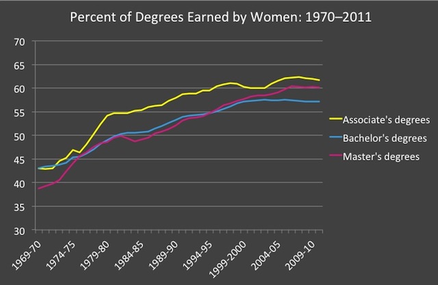 share of college degrees earned by women