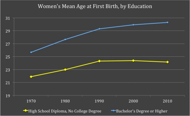 average age first birth education