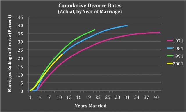 Source: Marriage Foundation analysis of Office for National Statistics data.