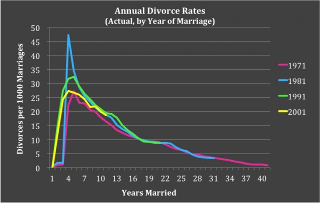 divorce rates among arranged marriages