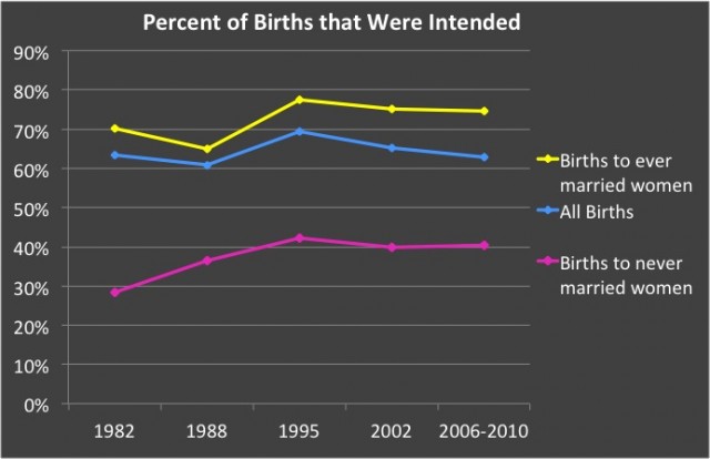 Source: National Vital Statistics Birth Data Files