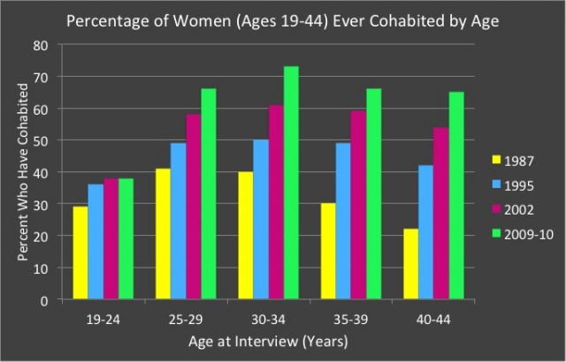 Source: "Trends in Cohabitation: Over Twenty Years of Change, 1987-2010," by Wendy D. Manning, with data from Bumpass and Sweet, 1989; Bumpass and Lu, 2000; Kennedy and Bumpass, 2008; and the 2006-2010 National Survey of Family Growth.