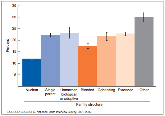 2 good fair poor health