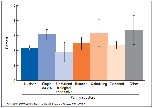 3 chronic conditions