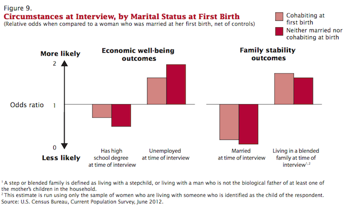 census marital status at birth and outcomes 2