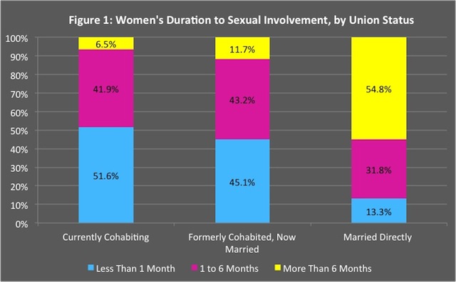 Slow But Sure: Does the Timing of Sex During Dating Matter? | Institute for  Family Studies