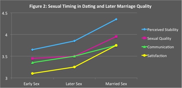 Slow But Sure Does the Timing of Sex During Dating Matter? Institute for Family Studies image