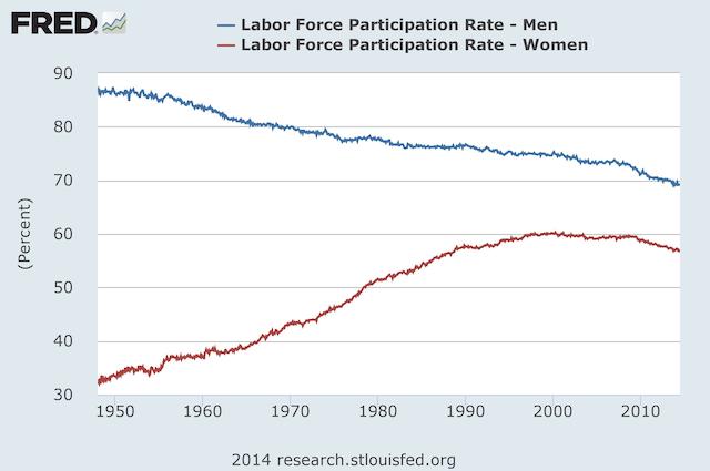men women labor force participation