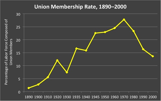 Union membership collapsing in forced-union states