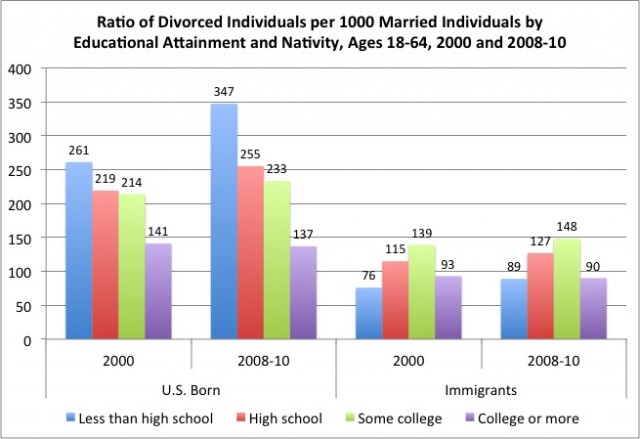 immigrants divorce