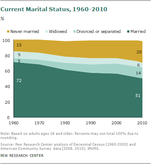 pew current marital status