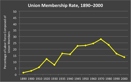 union rate for marriage post
