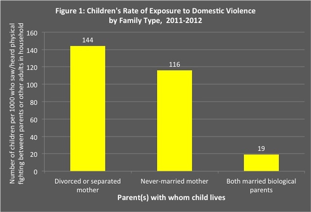 Kids Of Single Parents More Likely To Witness Domestic Violence Institute For Family Studies