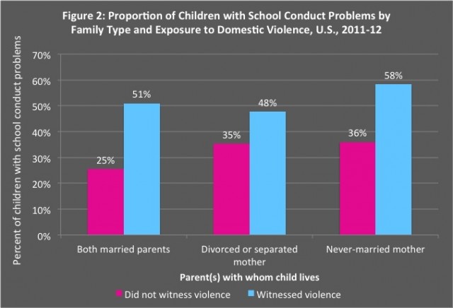 Source: Zill, N. (2014). Analysis of public use microdata file from 2011-12 National Survey of Children's Health, National Center for Health Statistics, U.S. Centers for Disease Control and Prevention.