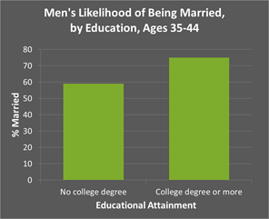 men education marriage