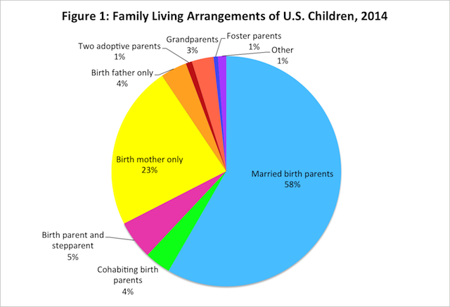 zill figure 1 children living arrangements