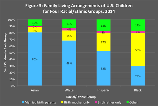 zill figure 3 children living arrangement race