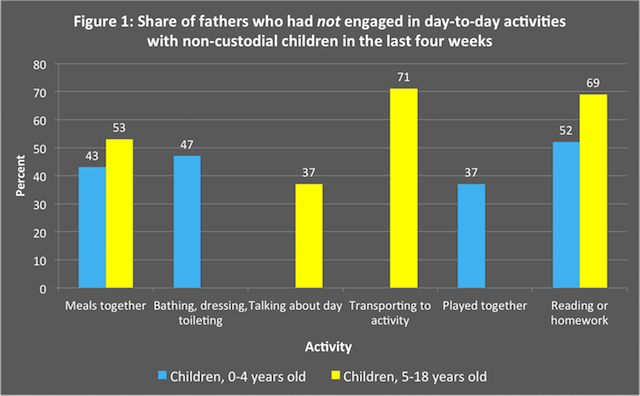 Source: Jo Jones and William Mosher, “Fathers’ Involvement with Their Children: United States, 2006-2010,” National Health Statistics 71 (Dec 20, 2013). 