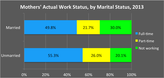 https://ifstudies.org/wp-content/uploads/2015/05/moms-actual-work-status.png