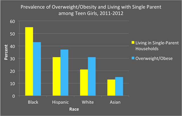 teen girls overweight single parents