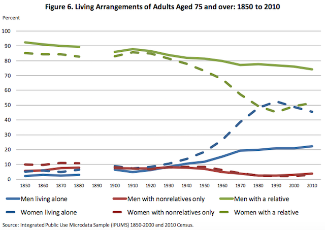 Census 75 plus