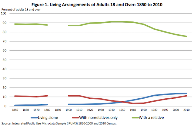 Census adult living arrangements