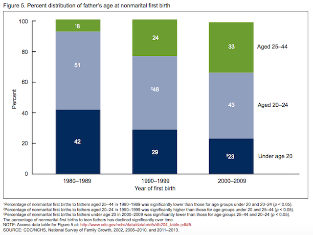 men age at first nonmarital birth