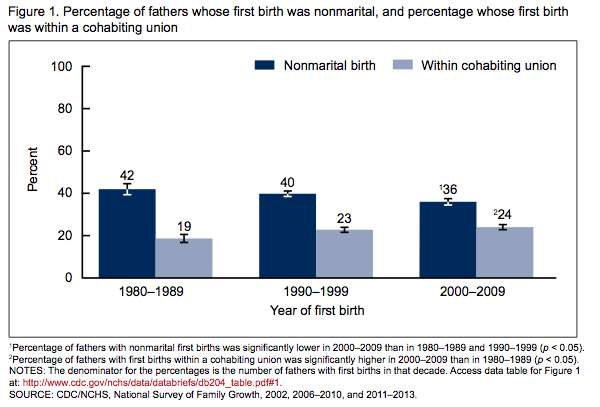 men nonmarital births
