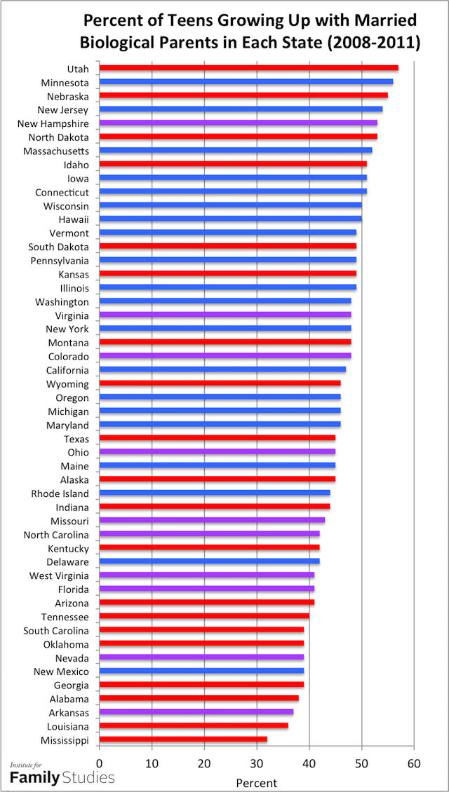 Red State Families: Better Than We Knew | for Family Studies