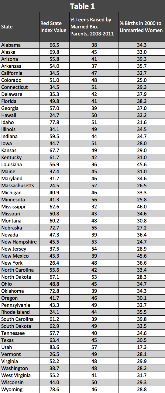 red blue states Table 1