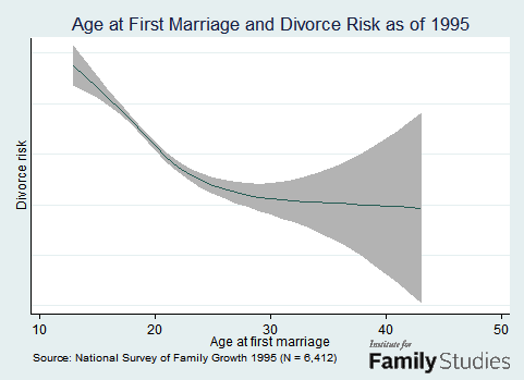 Want to Avoid Divorce? Wait to Get Married, But Not Too Long Institute for Family Studies