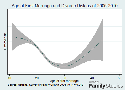 Want To Avoid Divorce Wait To Get Married But Not Too Long Institute For Family Studies